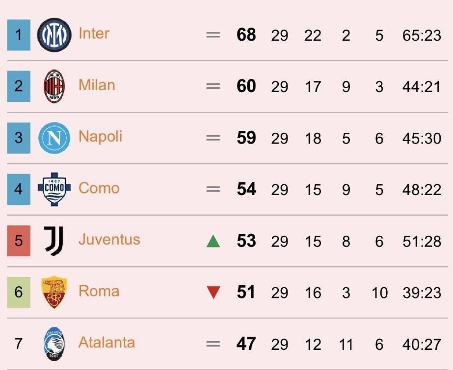 九游游戏-裁判喂到嘴边都不吃！米兰客场翻车惨遭打脸，国米隔空收8分大礼